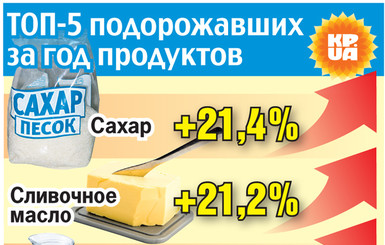 5 продуктов, которые подорожали больше всего за год