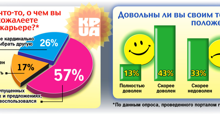 О чем сожалеют украинцы в своей карьере?