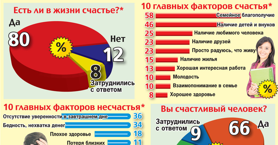 10 главных факторов счастья украинцев