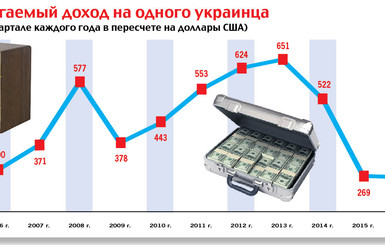 Располагаемый доход на одного украинца