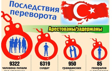 Последствия переворота в Турции