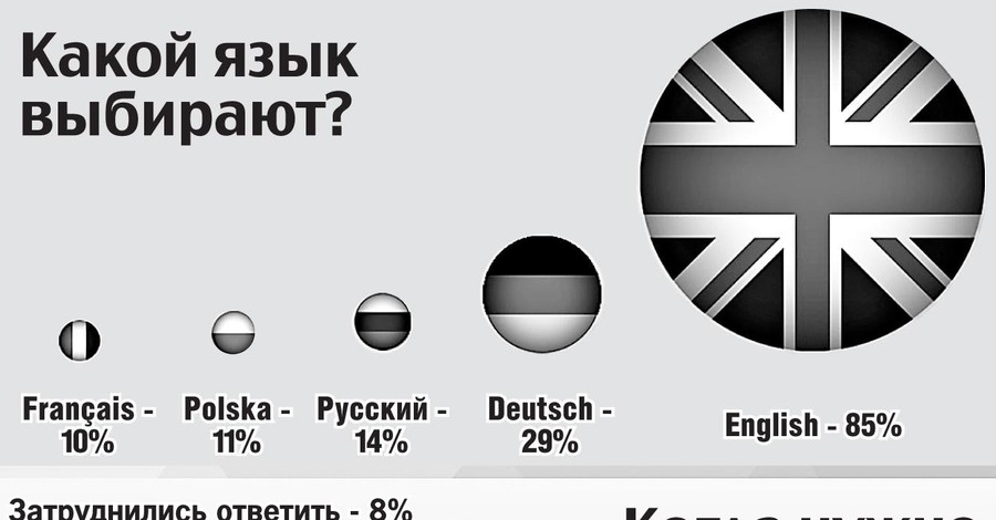 Какой иностранный язык выбирают украинцы?