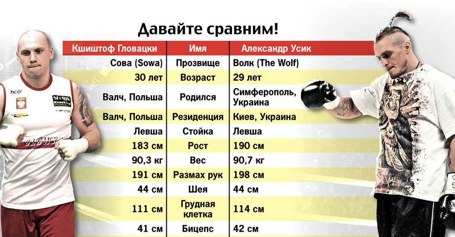 Усик против Гловацки: у кого руки длиннее и кулаки крепче