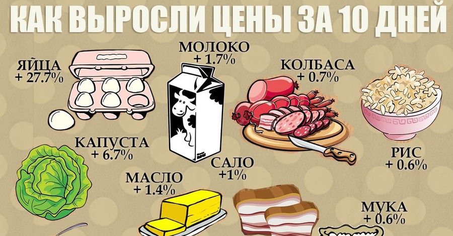 Какие продукты больше всего подорожали за первую декаду октября