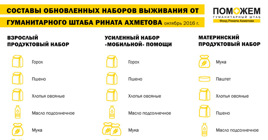 Штаб Рината Ахметова обновил составы продуктовых наборов