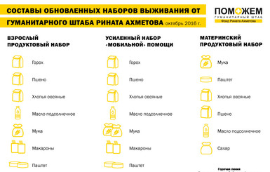 Штаб Рината Ахметова обновил составы продуктовых наборов