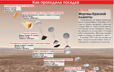 Как проходила высадка миссии 