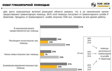 Две трети жителей Донецкой области получают гуманитарную помощь