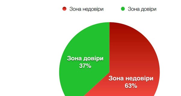 Судам доверяют чуть больше трети украинцев