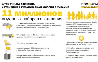 11 миллионов наборов выживания: Штаб Рината Ахметова – крупнейшая гуманитарная миссия в Украине