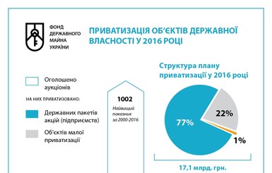 Отчет ФГИ: В 2016 году объявлено свыше тысячи приватизационных аукционов