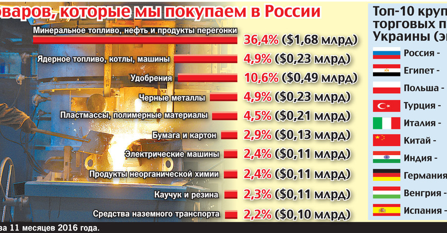 Топ-10 товаров, которые мы покупаем в России