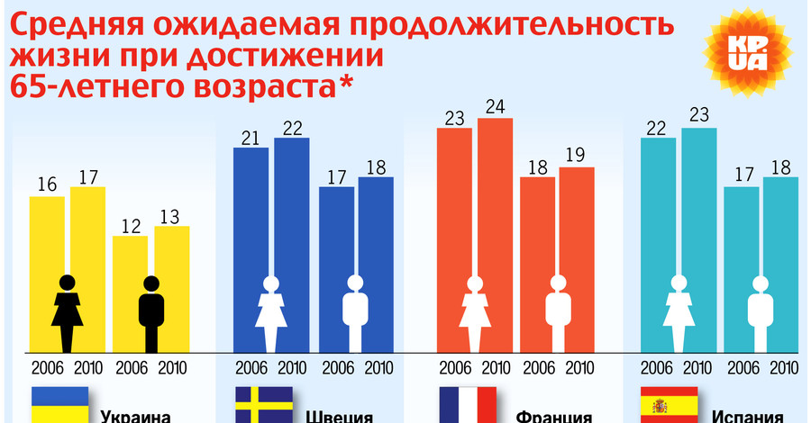 Средняя длина жизни в разных странах мира