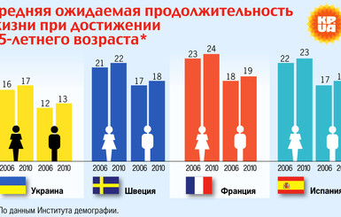 Средняя длина жизни в разных странах мира