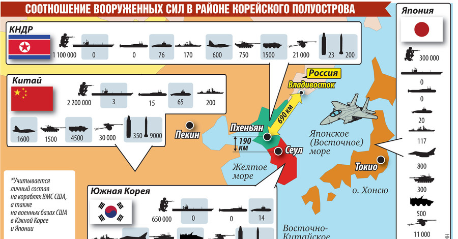 Соотношение вооруженных сил в районе Корейского полуострова