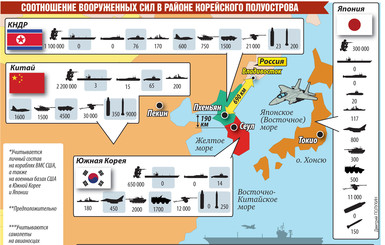 Соотношение вооруженных сил в районе Корейского полуострова