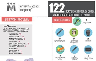 Эксперты ИМИ: за полгода права журналистов нарушали 122 раза