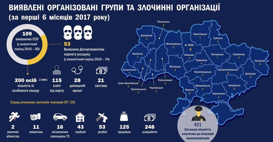 Сколько банд удалось задержать украинской полиции