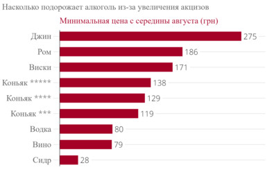 В Украине повысили цену на алкоголь, бутылка водки - почти 80 гривен