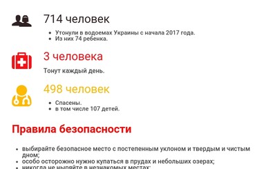 Сколько погибло человек, купаясь в украинских водоемах