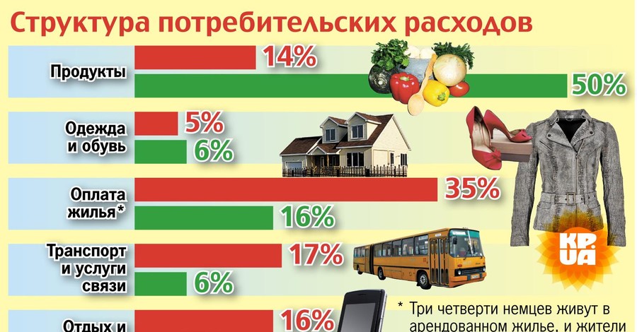 Структура потребительских расходов украинцев и немцев