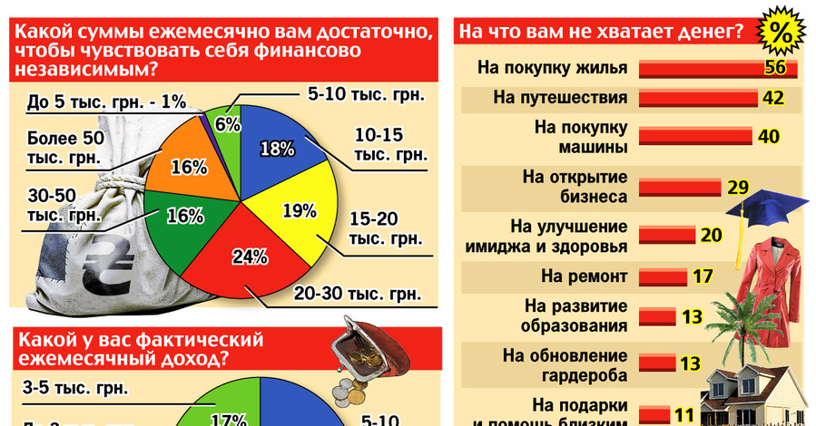 Каждый третий хочет 30 тысяч, а получает 5