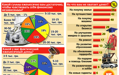 Каждый третий хочет 30 тысяч, а получает 5