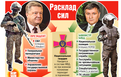 Порошенко против Авакова: расклад сил