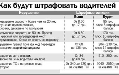 Верховная Рада проголосовала за новые штрафы 