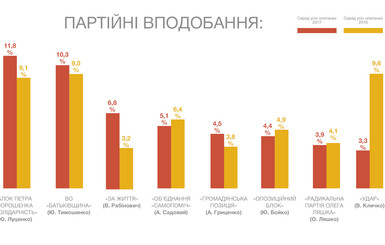 Соцопрос выявил лидеров электоральных симпатий среди политических партий