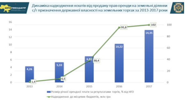 Госгеокадастр: в 2017 году стоимость аренды госземель на торгах выросла до рекордной