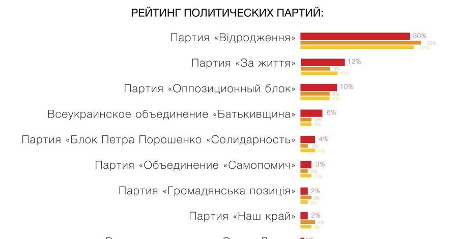 Социологи опубликовали результаты опроса харьковчан по выборам президента, а также в горсовет