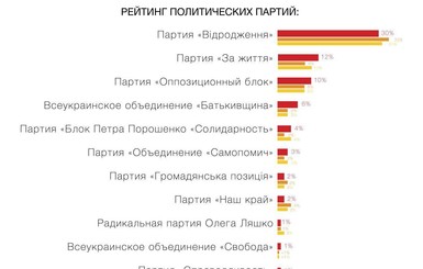 Социологи опубликовали результаты опроса харьковчан по выборам президента, а также в горсовет