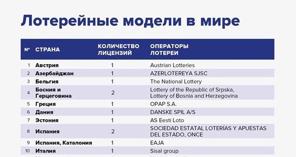 СМИ: Единый оператор лотерей – общепринятая европейская практика