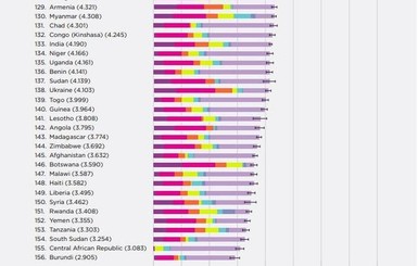 Украина оказалась одной из самых несчастных стран мира