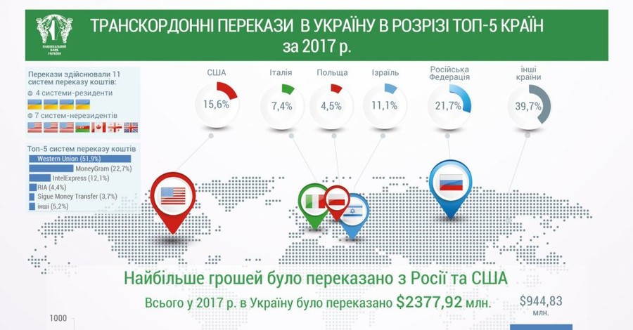 TYME признана самой крупной платежной системой Украины в 2017 году