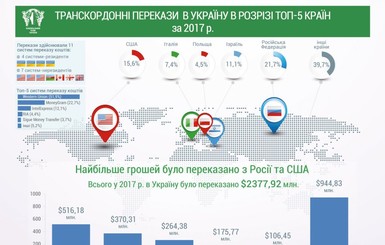 TYME признана самой крупной платежной системой Украины в 2017 году