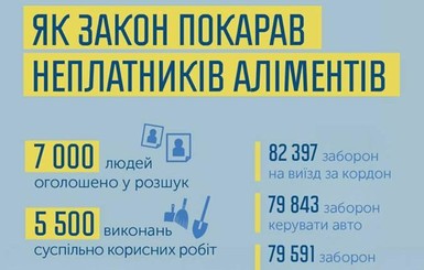 С февраля 80 тысяч неплательщиков алиментов получили запрет на вождение