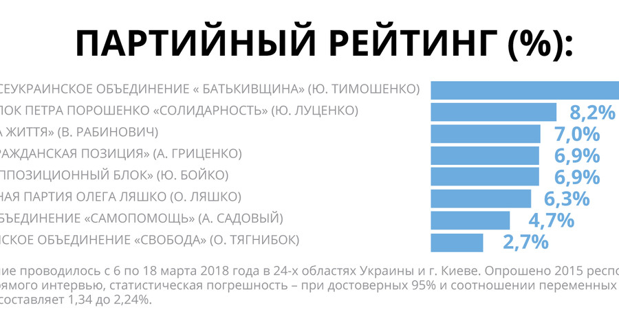 Пул украинских социологов назвал тех, за кого голосует Украина