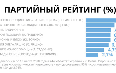 Пул украинских социологов назвал тех, за кого голосует Украина