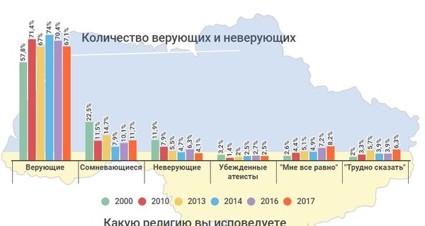 Верующие и атеисты Украины: где и сколько 