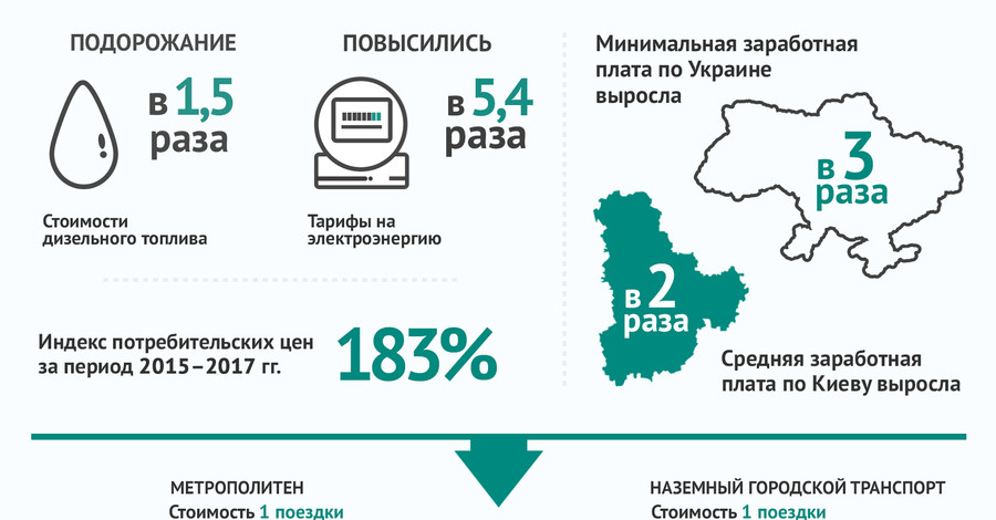 Проезд в Киеве дорожает из-за 75-процентного износа подвижного состава