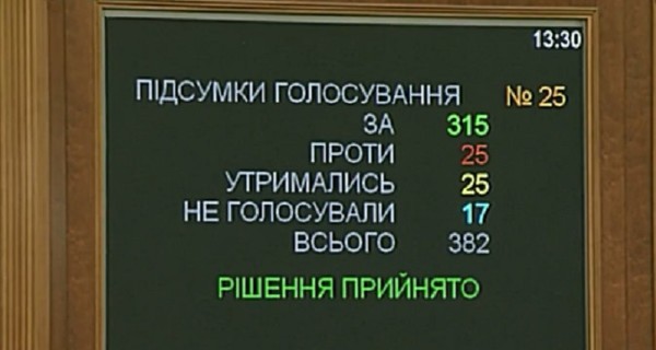 Кто и как голосовал за создание Антикоррупционного суда