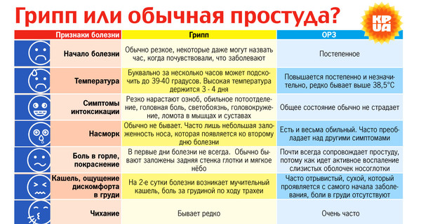 Грипп или обычная простуда: как отличить?