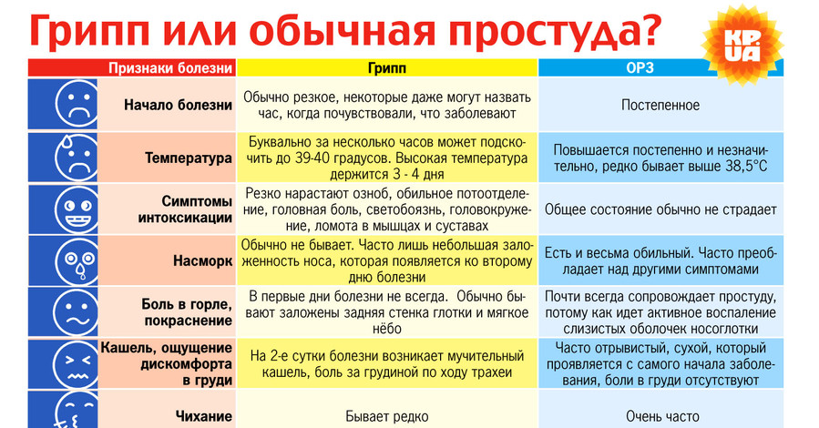 Грипп или обычная простуда: как отличить?