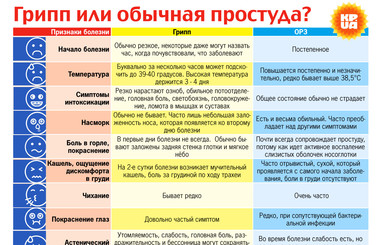 Грипп или обычная простуда: как отличить?