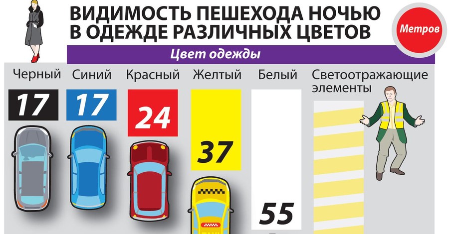 Ученые определили, какую одежду носить, чтобы не попасть под машину