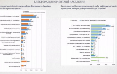 Последние опросы: Зеленский и Тимошенко выходят во второй тур