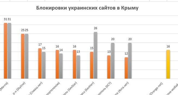 В Крыму блокируют 12 украинских информационных сайтов и 2 соцсети