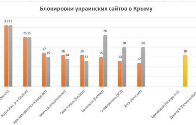 В Крыму блокируют 12 украинских информационных сайтов и 2 соцсети